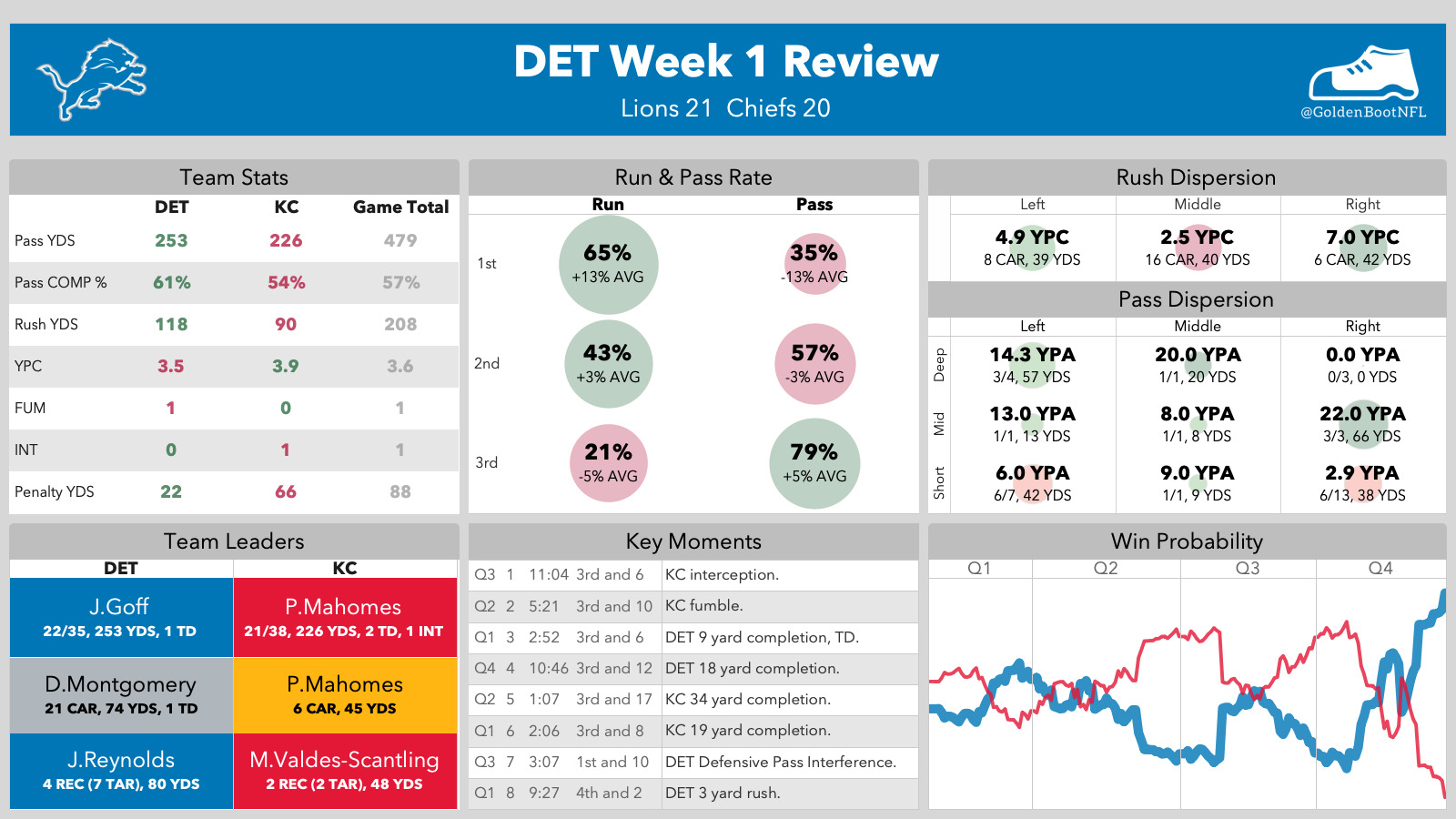Detroit Lions Week 1 review — team stats, run-pass rates by down, dispersion grids, key moments and win probability chart