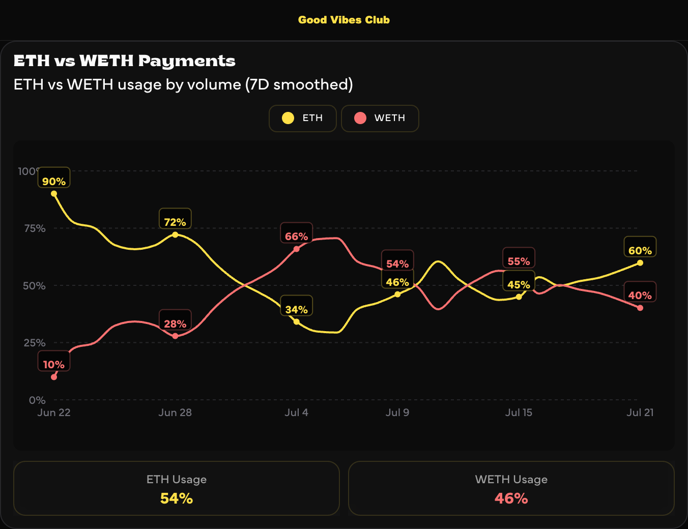 ETH vs WETH Payments chart export — smoothed usage-by-volume lines with annotated data points